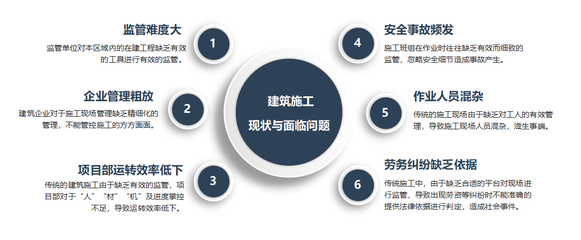 BIM+智慧工地 騰達智慧引領建筑行業互聯網安全管理新篇章